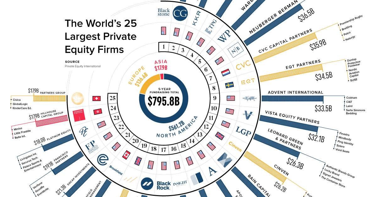 The 25 Largest Private Equity Firms in One Chart Private Equity